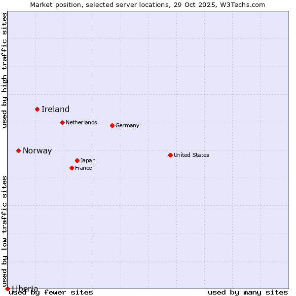 Market position of Ireland vs. Norway vs. Liberia