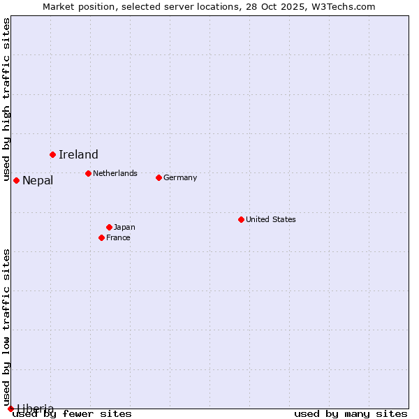 Market position of Ireland vs. Nepal vs. Liberia