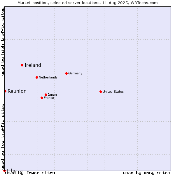 Market position of Ireland vs. Reunion vs. Liberia