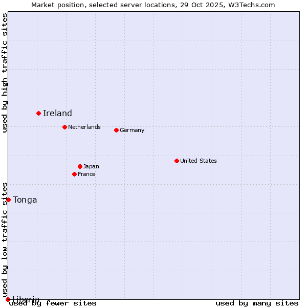 Market position of Ireland vs. Tonga vs. Liberia