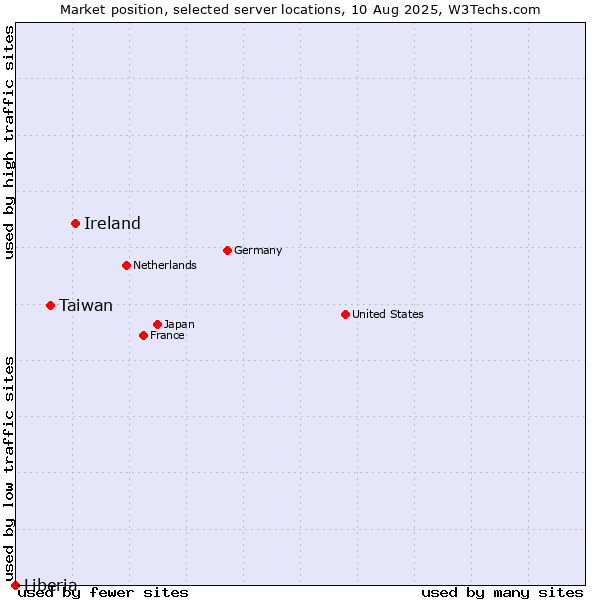 Market position of Ireland vs. Taiwan vs. Liberia