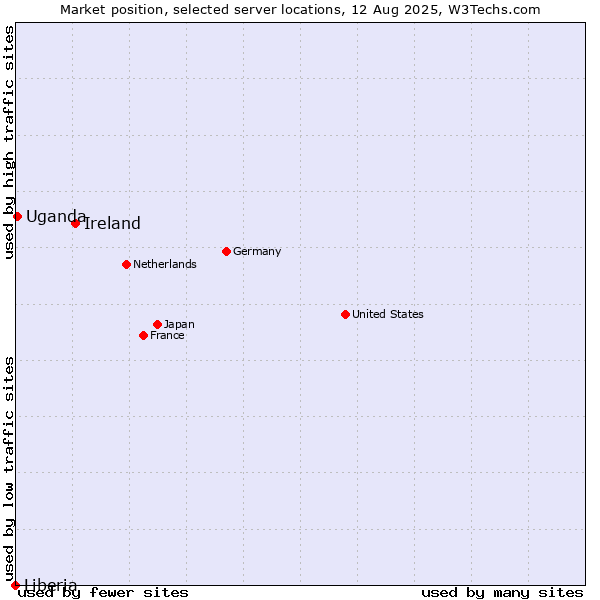 Market position of Ireland vs. Uganda vs. Liberia