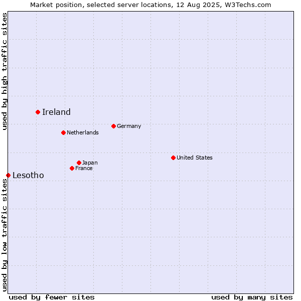 Market position of Ireland vs. Lesotho