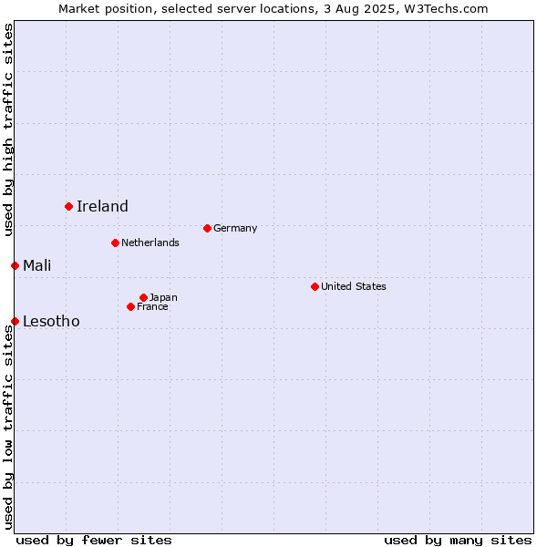Market position of Ireland vs. Mali vs. Lesotho