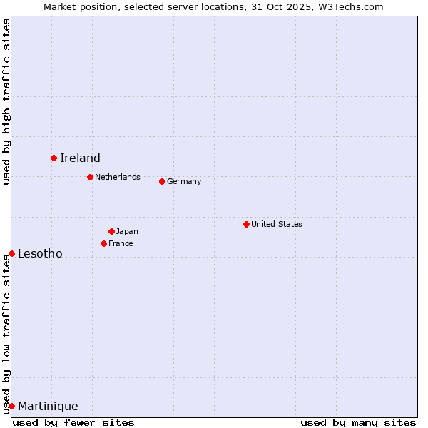 Market position of Ireland vs. Lesotho vs. Martinique