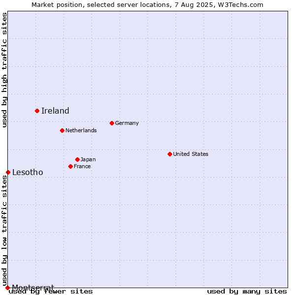 Market position of Ireland vs. Lesotho vs. Montserrat