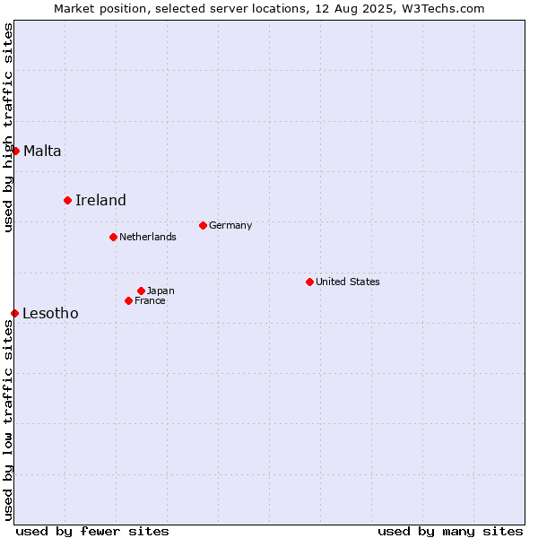 Market position of Ireland vs. Malta vs. Lesotho