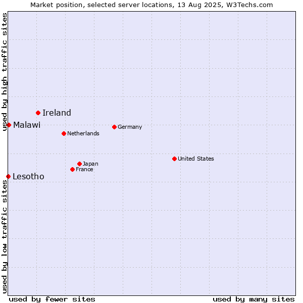 Market position of Ireland vs. Malawi vs. Lesotho
