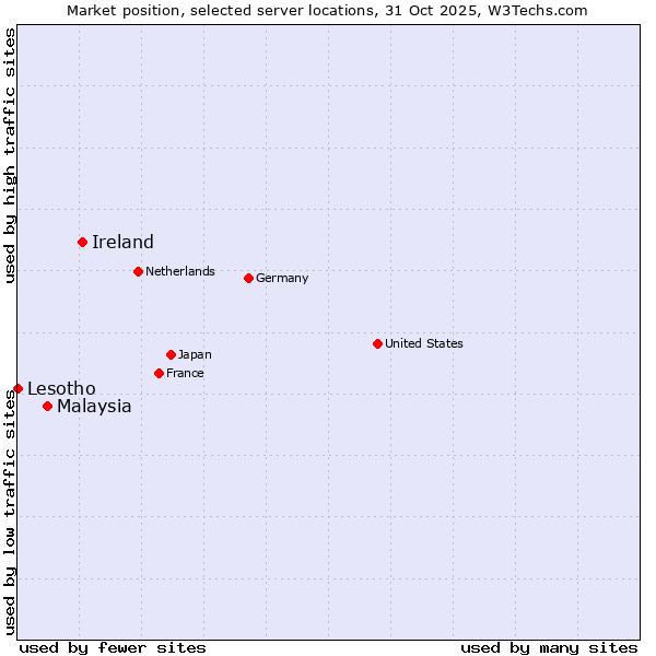 Market position of Ireland vs. Malaysia vs. Lesotho