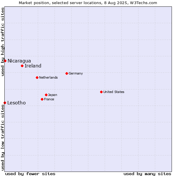 Market position of Ireland vs. Nicaragua vs. Lesotho