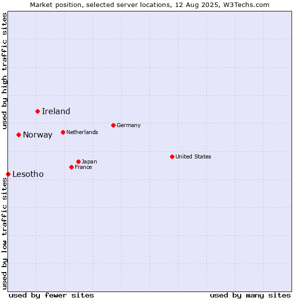Market position of Ireland vs. Norway vs. Lesotho