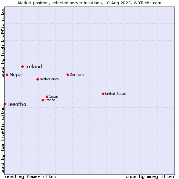 Market position of Ireland vs. Nepal vs. Lesotho