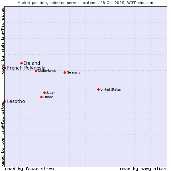Market position of Ireland vs. French Polynesia vs. Lesotho