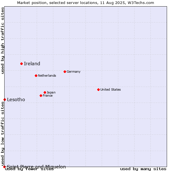 Market position of Ireland vs. Lesotho vs. Saint Pierre and Miquelon