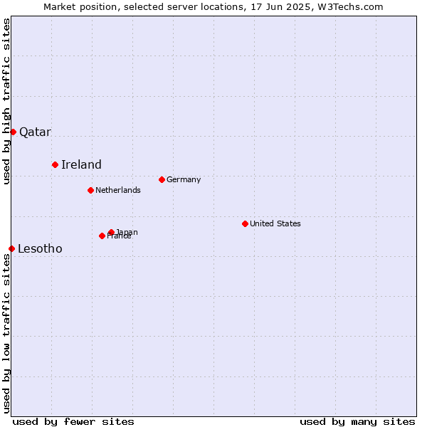 Market position of Ireland vs. Qatar vs. Lesotho