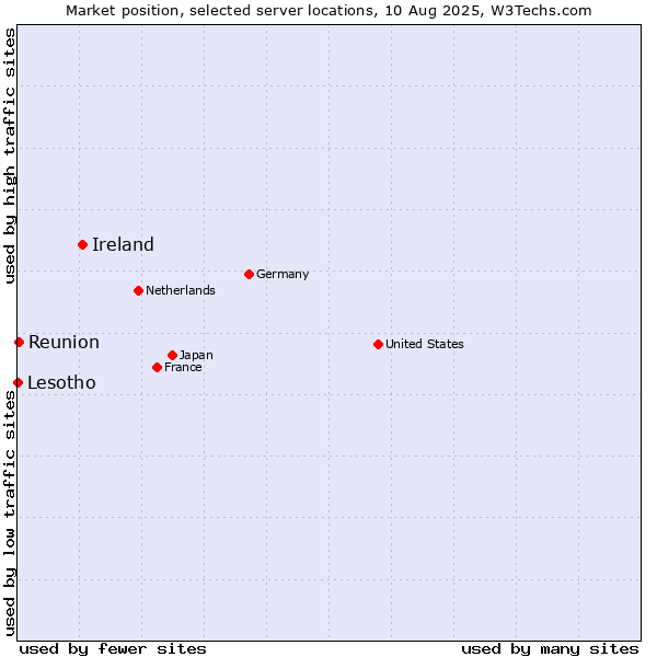 Market position of Ireland vs. Reunion vs. Lesotho