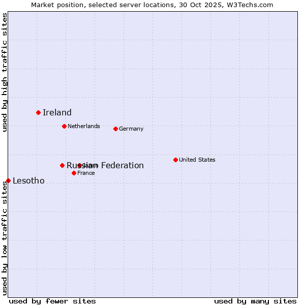 Market position of Russian Federation vs. Ireland vs. Lesotho