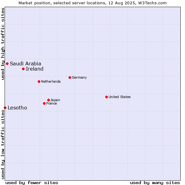 Market position of Ireland vs. Saudi Arabia vs. Lesotho