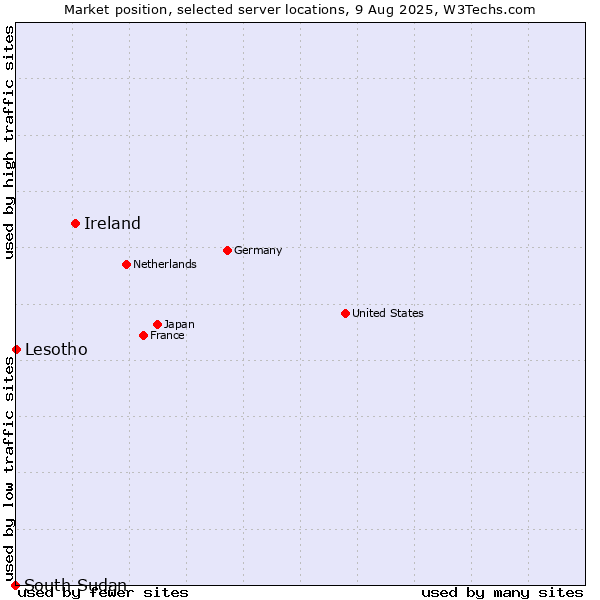 Market position of Ireland vs. Lesotho vs. South Sudan