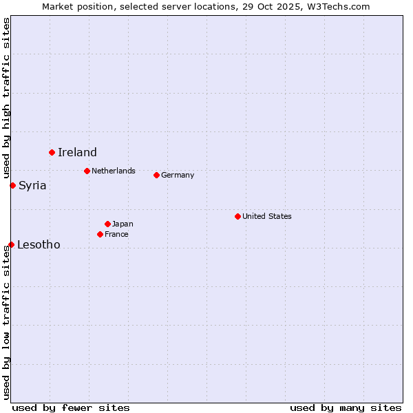 Market position of Ireland vs. Syria vs. Lesotho