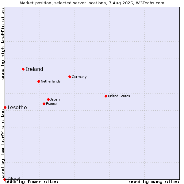 Market position of Ireland vs. Lesotho vs. Chad