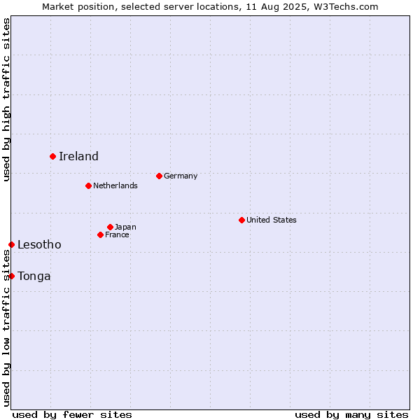 Market position of Ireland vs. Lesotho vs. Tonga