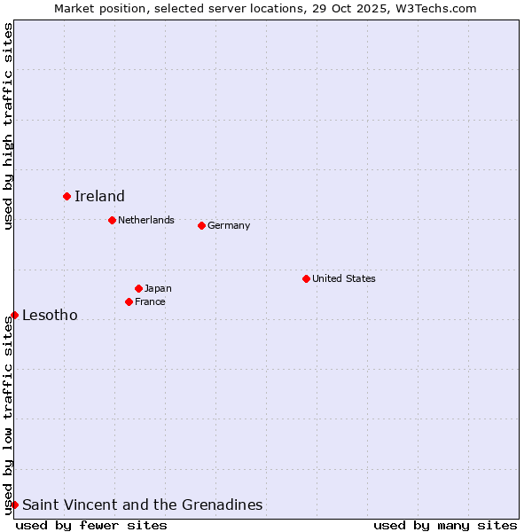 Market position of Ireland vs. Lesotho vs. Saint Vincent and the Grenadines