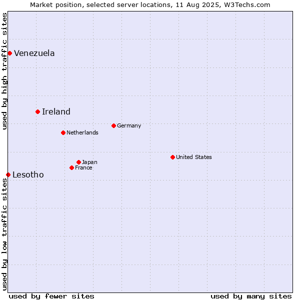 Market position of Ireland vs. Venezuela vs. Lesotho