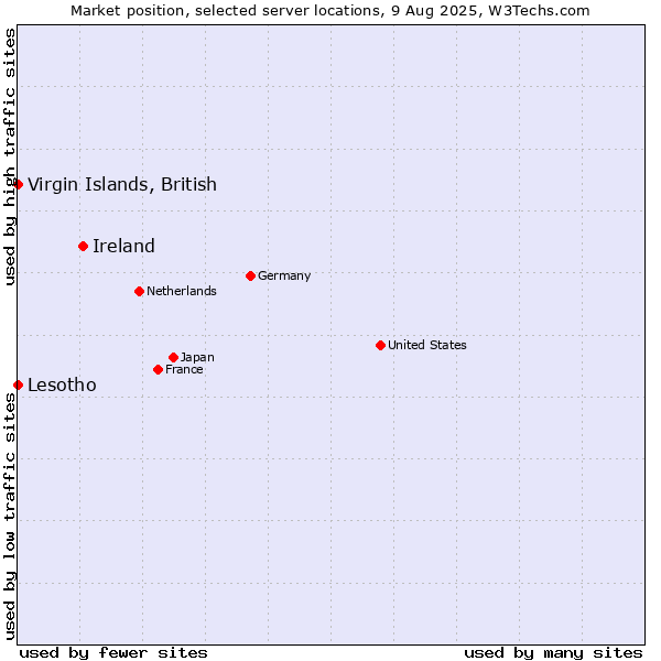 Market position of Ireland vs. Virgin Islands, British vs. Lesotho