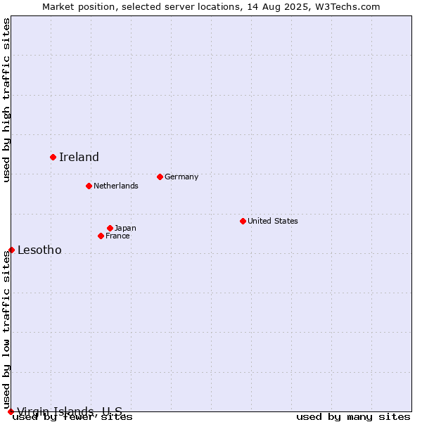 Market position of Ireland vs. Lesotho vs. Virgin Islands, U.S.