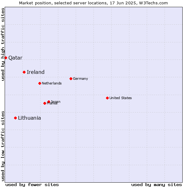 Market position of Ireland vs. Lithuania vs. Qatar