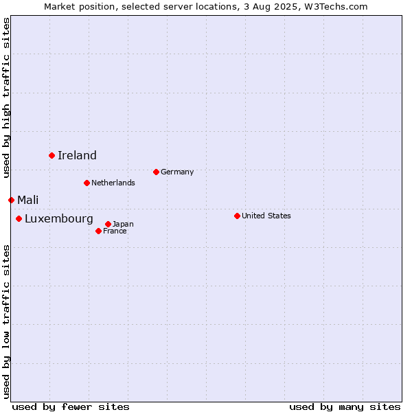Market position of Ireland vs. Luxembourg vs. Mali