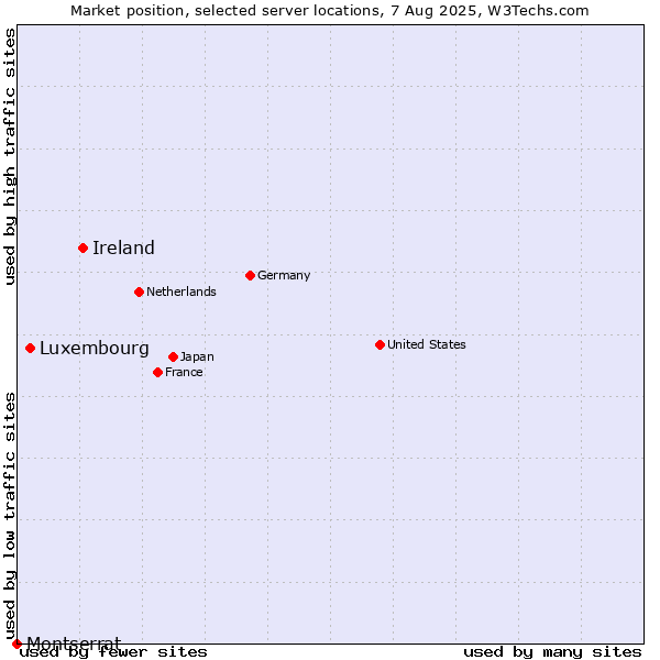 Market position of Ireland vs. Luxembourg vs. Montserrat