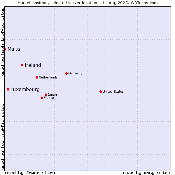 Market position of Ireland vs. Luxembourg vs. Malta