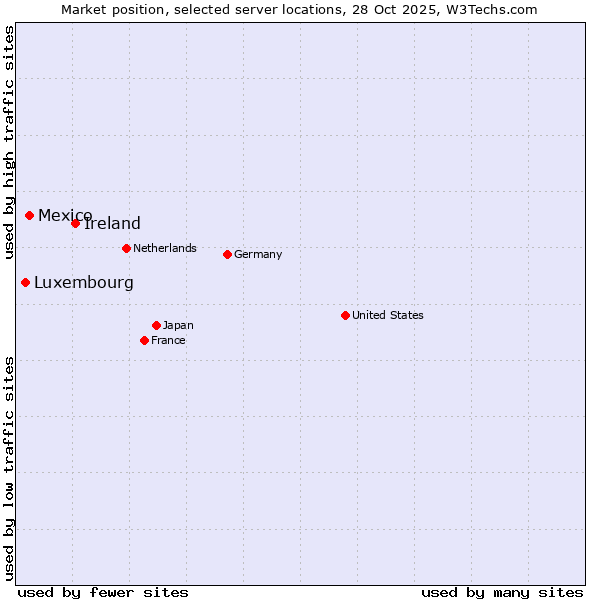 Market position of Ireland vs. Mexico vs. Luxembourg