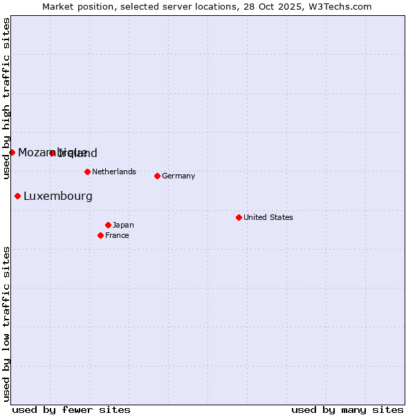 Market position of Ireland vs. Luxembourg vs. Mozambique