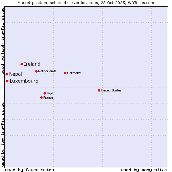 Market position of Ireland vs. Luxembourg vs. Nepal