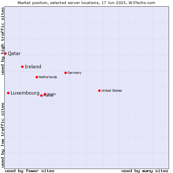 Market position of Ireland vs. Luxembourg vs. Qatar
