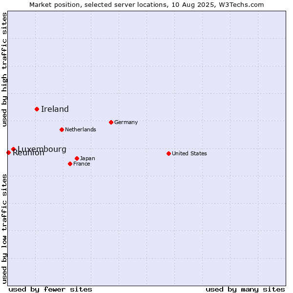 Market position of Ireland vs. Luxembourg vs. Reunion