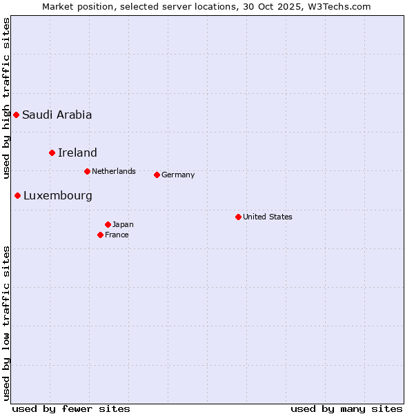 Market position of Ireland vs. Luxembourg vs. Saudi Arabia