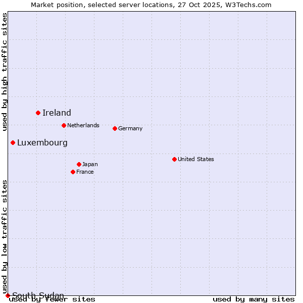 Market position of Ireland vs. Luxembourg vs. South Sudan