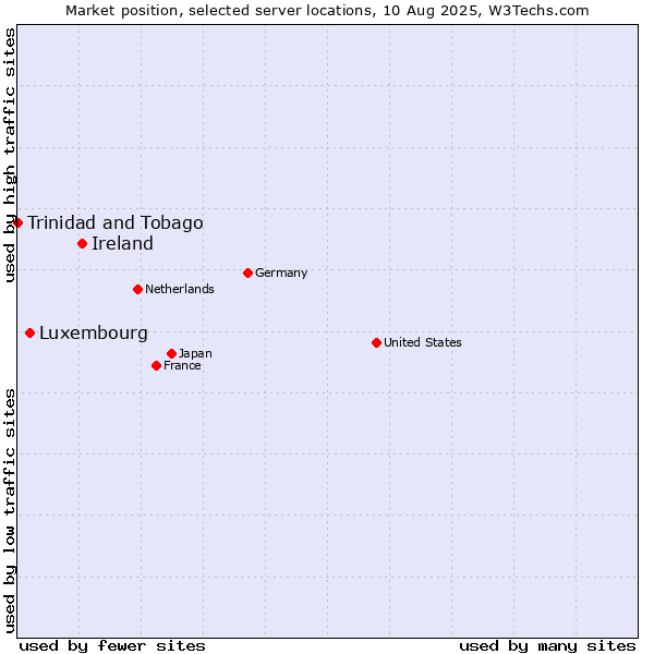Market position of Ireland vs. Luxembourg vs. Trinidad and Tobago