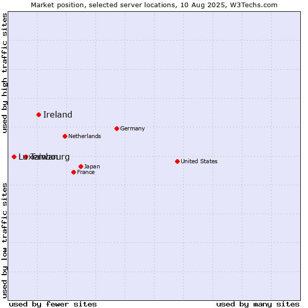 Market position of Ireland vs. Taiwan vs. Luxembourg