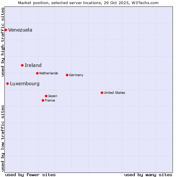 Market position of Ireland vs. Luxembourg vs. Venezuela