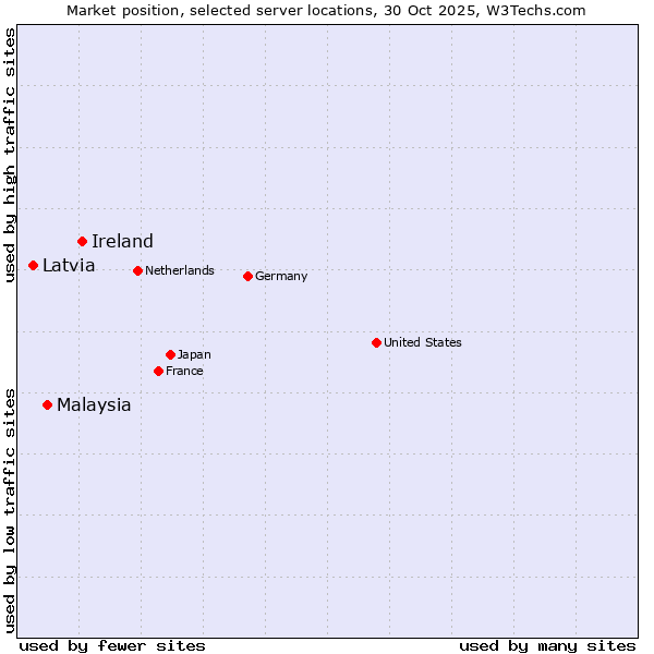 Market position of Ireland vs. Malaysia vs. Latvia