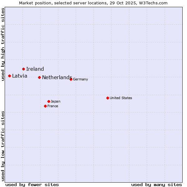 Market position of Netherlands and territories vs. Ireland vs. Latvia