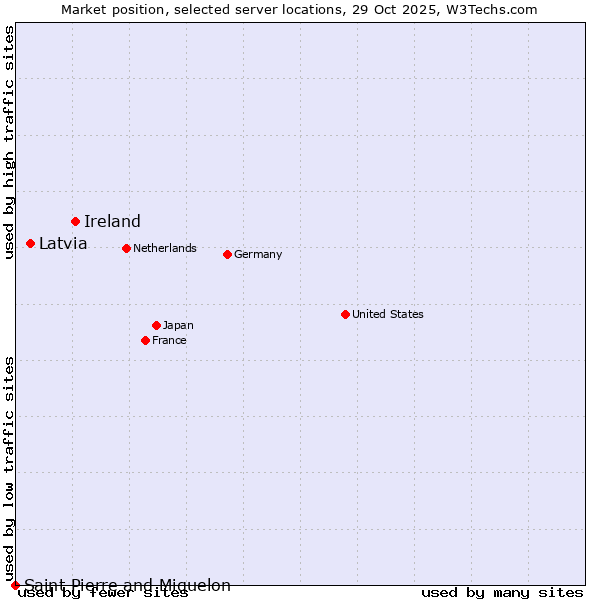 Market position of Ireland vs. Latvia vs. Saint Pierre and Miquelon