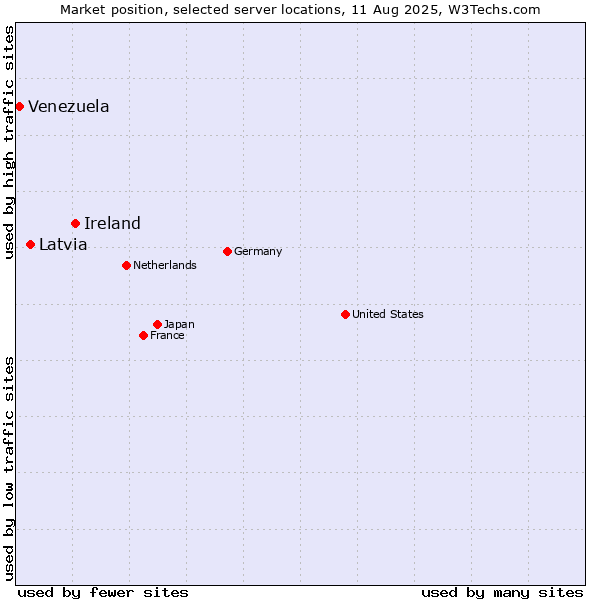Market position of Ireland vs. Latvia vs. Venezuela
