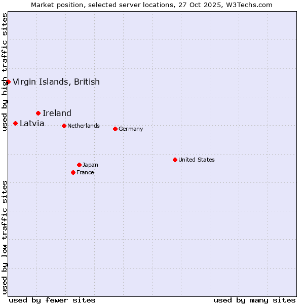 Market position of Ireland vs. Latvia vs. Virgin Islands, British