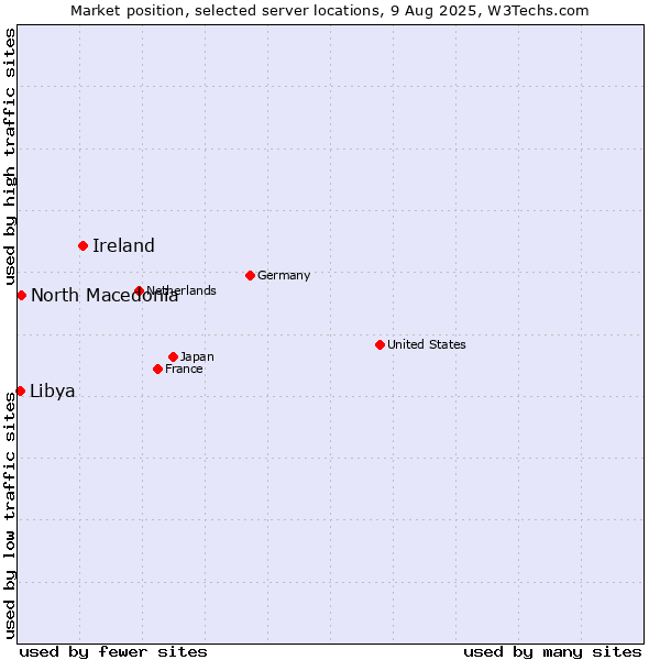 Market position of Ireland vs. North Macedonia vs. Libya